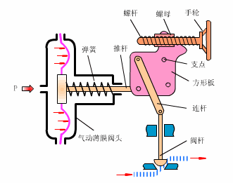 氣動調(diào)節(jié)閥