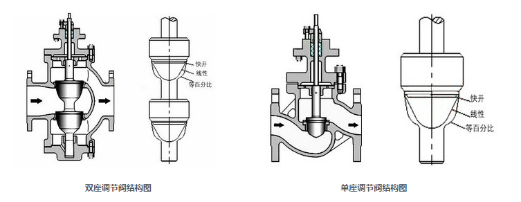 電動單座、雙座調(diào)節(jié)閥